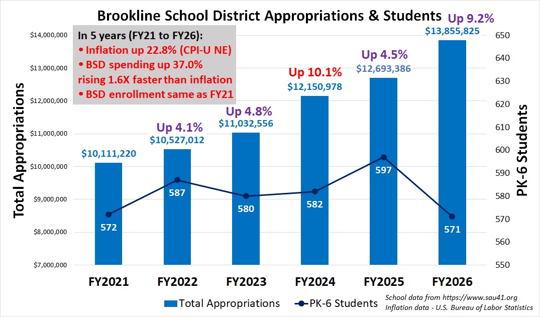 BSD Budget
            and Enrollment History