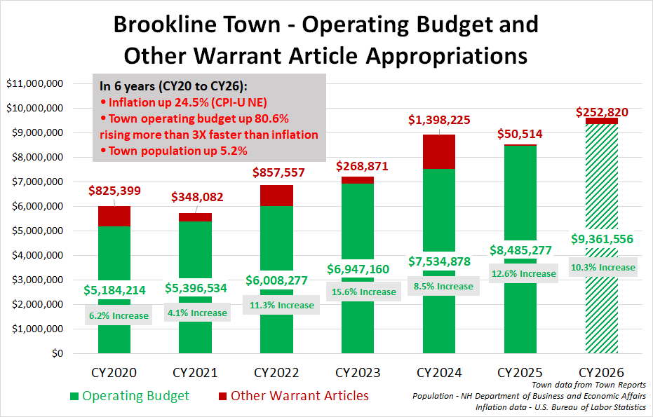 Town Budget
            History